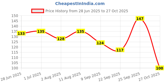 flipkart.com doms pack of 4 White Board Marker doms Price History Graph from 28 Jun 2025 to 27 Oct 2025