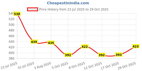 flipkart.com mbsc (Pack of 4) White Natural Marble Handmade Glasses - Set of Four Pcs Glass Set Shot Glass mbsc Price History Graph from 23 Jul 2025 to 29 Oct 2025