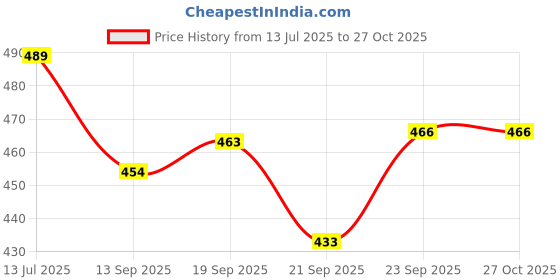 flipkart.com coozico (Pack of 4) Wine Glass Red or White Wine, Champagne Flute Wine Glass Set, Glass Wine Glass coozico Price History Graph from 13 Jul 2025 to 27 Oct 2025