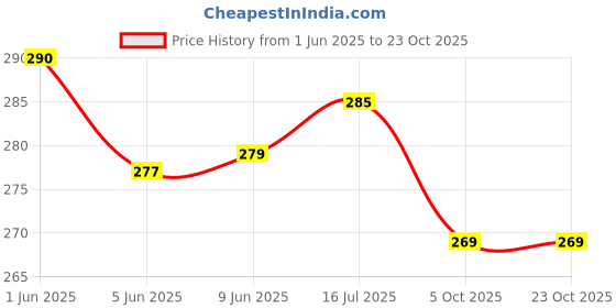 flipkart.com eshopable Pack of 4 Women Bikini Multicolor Panty eshopable Price History Graph from 1 Jun 2025 to 23 Oct 2025