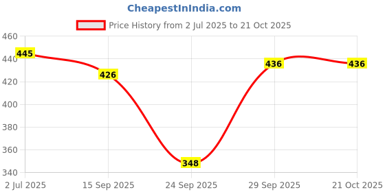 flipkart.com dollar missy Pack of 4 Women Boy Short Multicolor Panty dollar missy Price History Graph from 2 Jul 2025 to 21 Oct 2025