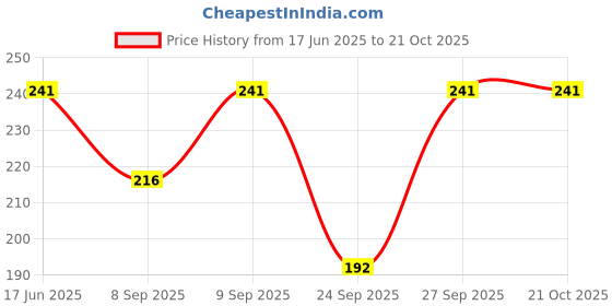 flipkart.com meile Pack of 4 Women Boy Short Multicolor Panty meile Price History Graph from 17 Jun 2025 to 21 Oct 2025