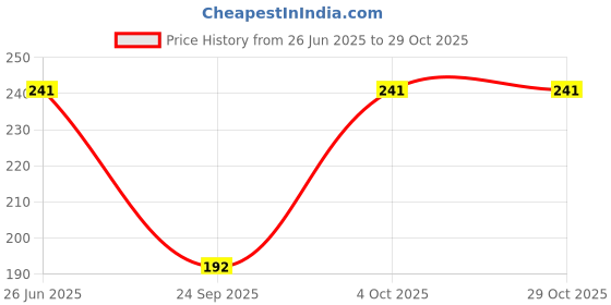 flipkart.com meile Pack of 4 Women Boy Short Multicolor Panty meile Price History Graph from 26 Jun 2025 to 29 Oct 2025