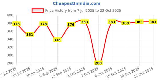 flipkart.com fashnet Pack of 4 Women Boy Short Red, Black, Blue, Pink Panty fashnet Price History Graph from 7 Jul 2025 to 20 Oct 2025