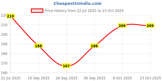 flipkart.com adgaon Pack of 4 Women Everyday Non Padded Bra adgaon Price History Graph from 22 Jul 2025 to 22 Oct 2025