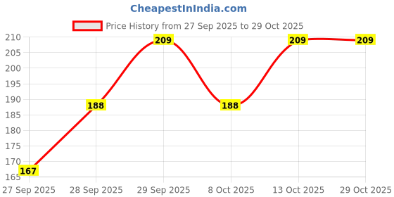 flipkart.com adgaon Pack of 4 Women Everyday Non Padded Bra adgaon Price History Graph from 27 Sep 2025 to 29 Oct 2025