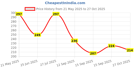 flipkart.com mansha Pack of 4 Women Full Coverage Lightly Padded Bra mansha Price History Graph from 21 May 2025 to 27 Oct 2025
