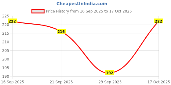 flipkart.com us fashion Pack of 4 Women Full Coverage Lightly Padded Bra us fashion Price History Graph from 16 Sep 2025 to 17 Oct 2025