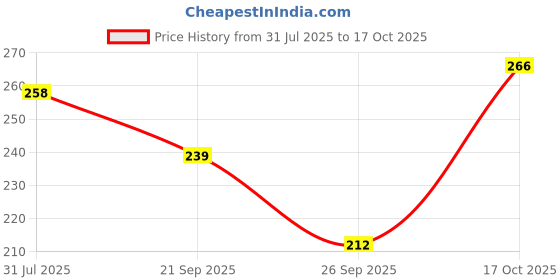 flipkart.com fanmade Pack of 4 Women Full Coverage Lightly Padded Bra fanmade Price History Graph from 31 Jul 2025 to 17 Oct 2025