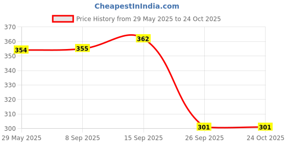 flipkart.com dollar missy Pack of 4 Women Hipster Multicolor Panty dollar missy Price History Graph from 29 May 2025 to 24 Oct 2025