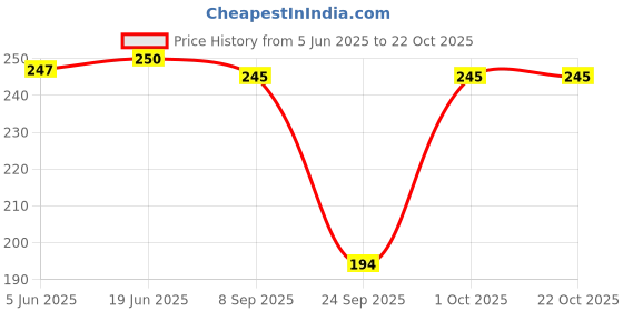 flipkart.com zotrendzz Pack of 4 Women Hipster Multicolor Panty zotrendzz Price History Graph from 5 Jun 2025 to 21 Oct 2025