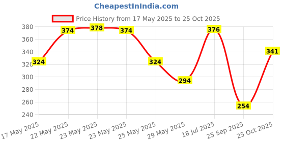flipkart.com dollar missy Pack of 4 Women Hipster Multicolor Panty dollar missy Price History Graph from 17 May 2025 to 25 Oct 2025