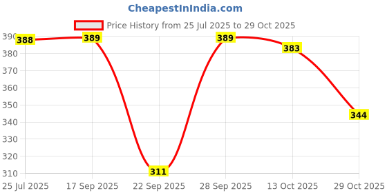 flipkart.com diving deep Pack of 4 Women Hipster Multicolor Panty diving deep Price History Graph from 25 Jul 2025 to 29 Oct 2025