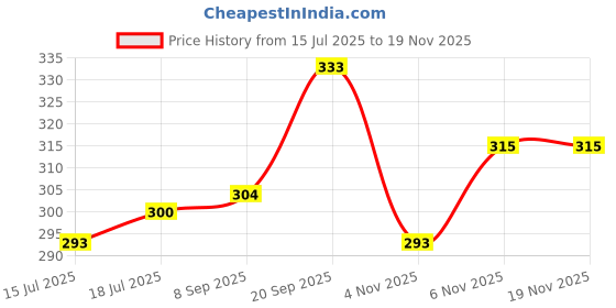 flipkart.com lux cozi Pack of 4 Women Hipster Multicolor Panty lux cozi Price History Graph from 15 Jul 2025 to 18 Nov 2025