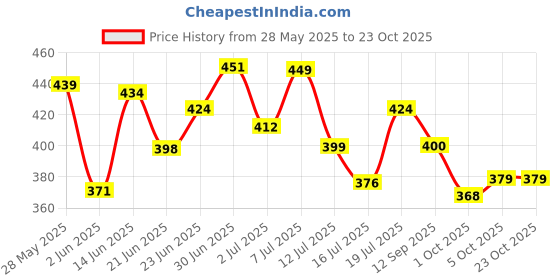 flipkart.com lyra Pack of 4 Women Hipster Multicolor Panty lyra Price History Graph from 28 May 2025 to 23 Oct 2025