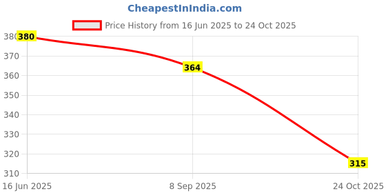 flipkart.com diving deep Pack of 4 Women Hipster Multicolor Panty diving deep Price History Graph from 16 Jun 2025 to 24 Oct 2025