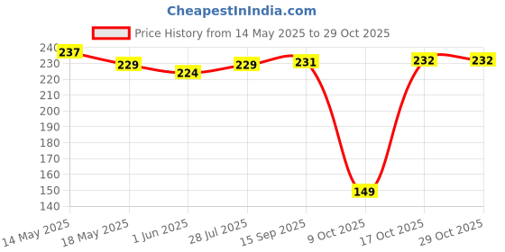 flipkart.com sri durga apparels Pack of 4 Women Hipster Multicolor Panty sri durga apparels Price History Graph from 14 May 2025 to 29 Oct 2025