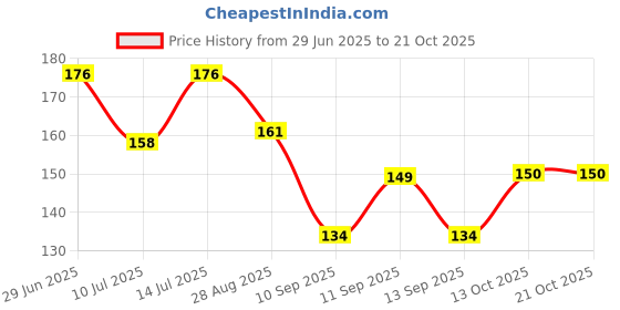 flipkart.com aurova Pack of 4 Women Hipster Multicolor Panty aurova Price History Graph from 29 Jun 2025 to 20 Oct 2025