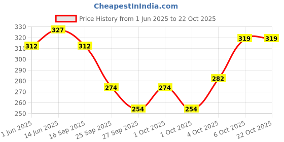 flipkart.com lux cozi Pack of 4 Women Hipster Multicolor Panty lux cozi Price History Graph from 1 Jun 2025 to 22 Oct 2025