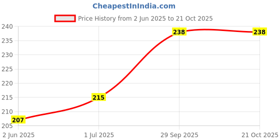 flipkart.com meile Pack of 4 Women Hipster Multicolor Panty meile Price History Graph from 2 Jun 2025 to 21 Oct 2025