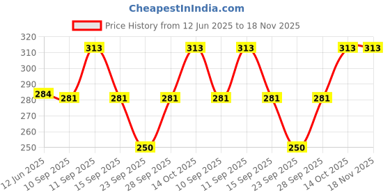 flipkart.com uncn Pack of 4 Women Hipster Multicolor Panty uncn Price History Graph from 12 Jun 2025 to 17 Nov 2025