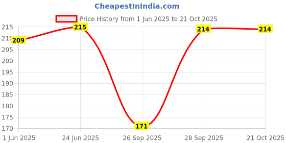 flipkart.com meile Pack of 4 Women Hipster Multicolor Panty meile Price History Graph from 1 Jun 2025 to 21 Oct 2025