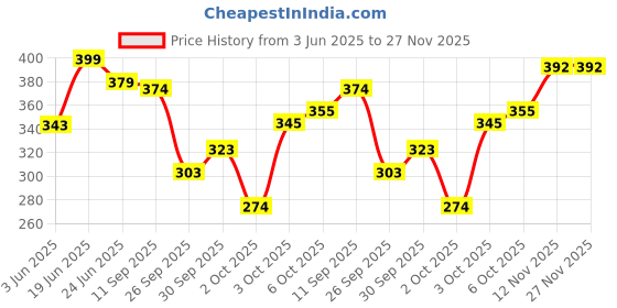 flipkart.com lyra Pack of 4 Women Hipster Multicolor Panty lyra Price History Graph from 3 Jun 2025 to 27 Nov 2025