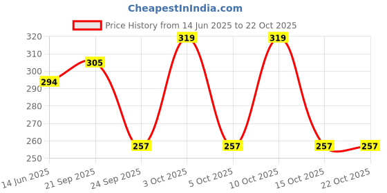 flipkart.com dollar missy Pack of 4 Women Hipster Multicolor Panty dollar missy Price History Graph from 14 Jun 2025 to 22 Oct 2025