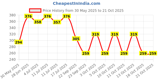 flipkart.com dollar missy Pack of 4 Women Hipster Multicolor Panty dollar missy Price History Graph from 30 May 2025 to 21 Oct 2025