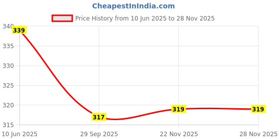 flipkart.com lux amore Pack of 4 Women Hipster Multicolor Panty lux amore Price History Graph from 10 Jun 2025 to 27 Nov 2025