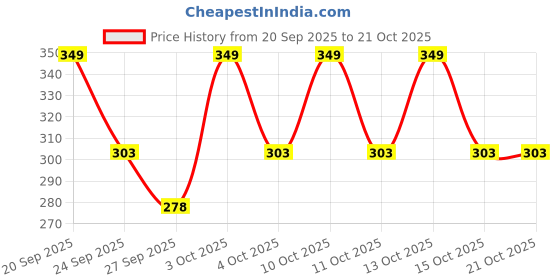 flipkart.com dollar missy Pack of 4 Women Hipster Multicolor Panty dollar missy Price History Graph from 20 Sep 2025 to 21 Oct 2025