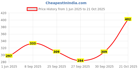 flipkart.com dollar missy Pack of 4 Women Hipster Multicolor Panty dollar missy Price History Graph from 1 Jun 2025 to 21 Oct 2025