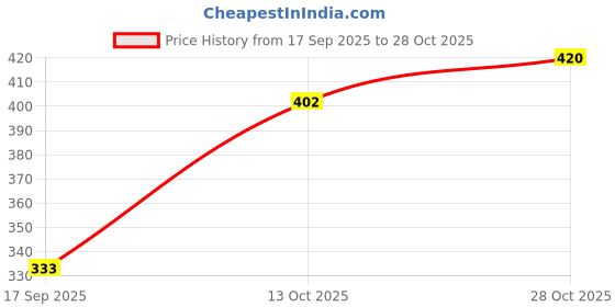 flipkart.com dollar missy Pack of 4 Women Hipster Multicolor Panty dollar missy Price History Graph from 17 Sep 2025 to 28 Oct 2025