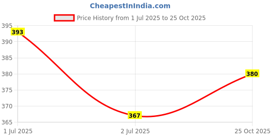 flipkart.com dollar missy Pack of 4 Women Hipster Multicolor Panty dollar missy Price History Graph from 1 Jul 2025 to 25 Oct 2025