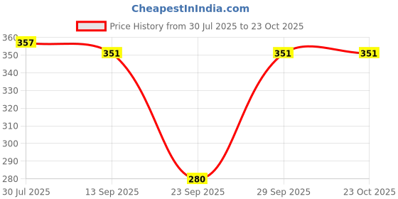 flipkart.com diving deep Pack of 4 Women Hipster Multicolor Panty diving deep Price History Graph from 30 Jul 2025 to 23 Oct 2025