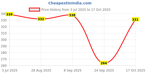 flipkart.com lux cozi Pack of 4 Women Hipster Multicolor Panty lux cozi Price History Graph from 3 Jul 2025 to 17 Oct 2025