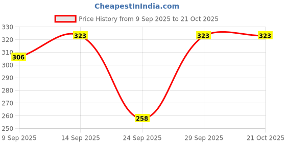 flipkart.com diving deep Pack of 4 Women Hipster Multicolor Panty diving deep Price History Graph from 9 Sep 2025 to 21 Oct 2025