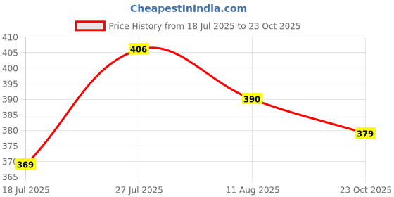 flipkart.com lyra Pack of 4 Women Hipster Multicolor Panty lyra Price History Graph from 18 Jul 2025 to 23 Oct 2025