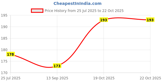 flipkart.com aurova Pack of 4 Women Hipster Multicolor Panty aurova Price History Graph from 25 Jul 2025 to 19 Oct 2025
