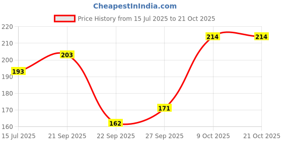 flipkart.com meile Pack of 4 Women Hipster Multicolor Panty meile Price History Graph from 15 Jul 2025 to 21 Oct 2025
