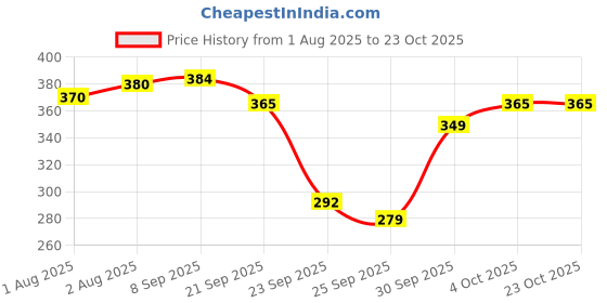 flipkart.com lyra Pack of 4 Women Hipster Multicolor Panty lyra Price History Graph from 1 Aug 2025 to 23 Oct 2025