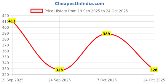 flipkart.com poomex Pack of 4 Women Hipster Multicolor Panty poomex Price History Graph from 19 Sep 2025 to 24 Oct 2025