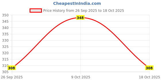 flipkart.com dollar missy Pack of 4 Women Hipster Multicolor Panty dollar missy Price History Graph from 26 Sep 2025 to 18 Oct 2025