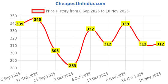 flipkart.com lux cozi Pack of 4 Women Hipster Multicolor Panty lux cozi Price History Graph from 8 Sep 2025 to 18 Nov 2025