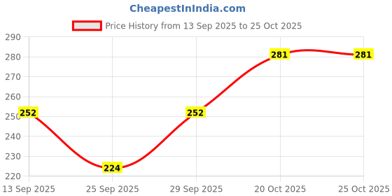 flipkart.com deenager Pack of 4 Women Hipster Multicolor Panty deenager Price History Graph from 13 Sep 2025 to 24 Oct 2025