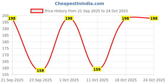 flipkart.com ruhi enterprise Pack of 4 Women Hipster Multicolor Panty ruhi enterprise Price History Graph from 21 Sep 2025 to 23 Oct 2025