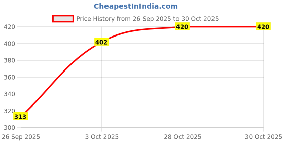flipkart.com dollar missy Pack of 4 Women Hipster Multicolor Panty dollar missy Price History Graph from 26 Sep 2025 to 29 Oct 2025