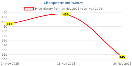 flipkart.com lyra Pack of 4 Women Hipster Multicolor Panty lyra Price History Graph from 14 Nov 2025 to 24 Nov 2025