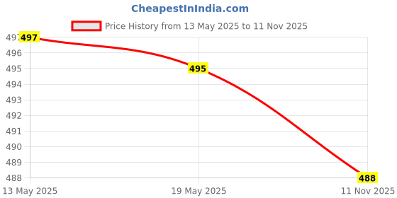 flipkart.com ketaki fashion Pack of 4 Women Printed Crepe Straight Kurta ketaki fashion Price History Graph from 13 May 2025 to 11 Nov 2025