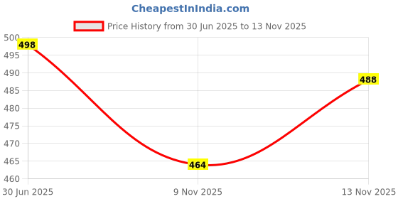 flipkart.com ketaki fashion Pack of 4 Women Printed Crepe Straight Kurta ketaki fashion Price History Graph from 30 Jun 2025 to 13 Nov 2025